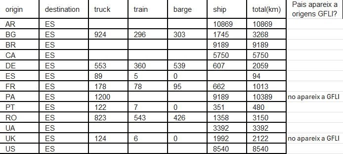 Orígens utilitzats pels ingredients