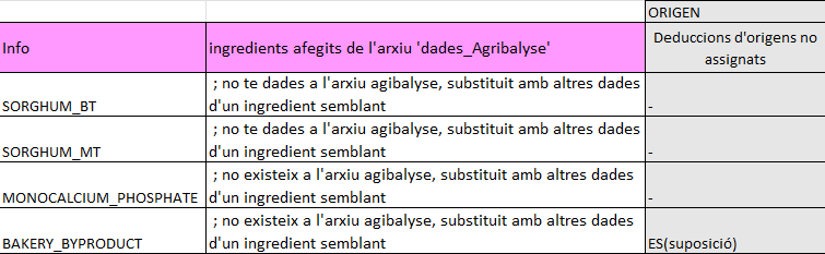 Taula informativa dels ingredients que pertanyen a l'arxiu Agribalyse