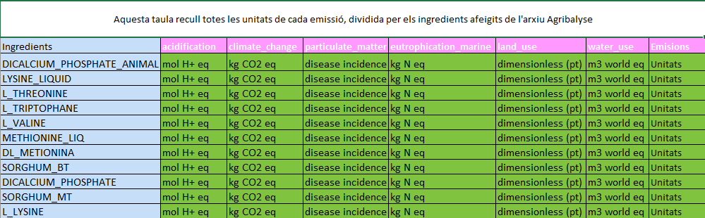 Taula Unitats dels ingredients que pertanyen a l'arxiu Agribalyse